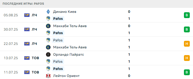 Pafos - Динамо Киев 12 августа 2025