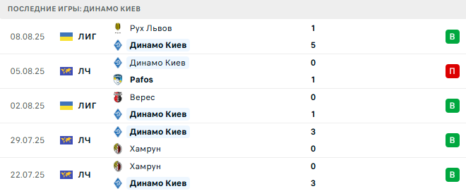 Pafos - Динамо Киев прогноз