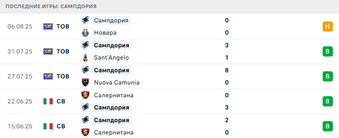 Сампдория - Сестри Леванте 11 августа 2025