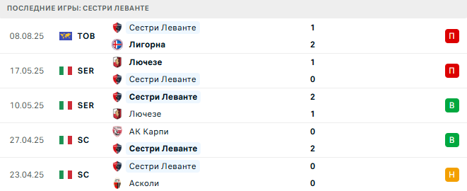 Сампдория - Сестри Леванте прогноз