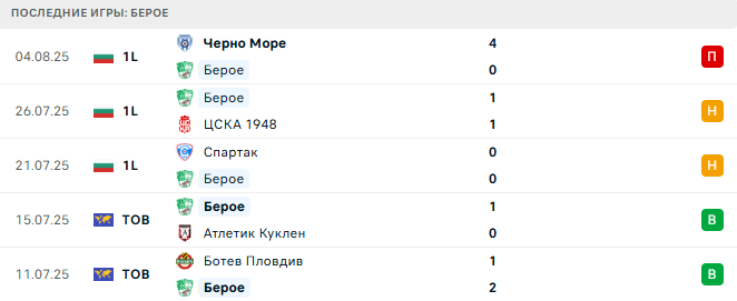 Септември София - Берое прогноз Септември София - Берое прогноз