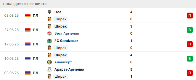 Ширак - Пюник 11 августа 2025 Ширак - Пюник 11 августа 2025