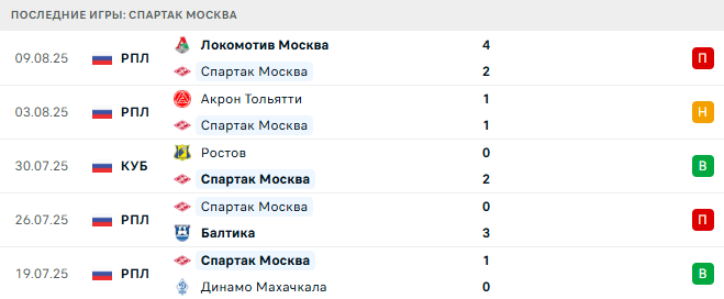Спартак Москва - Динамо Махачкала 12 августа 2025 Спартак Москва - Динамо Махачкала 12 августа 2025