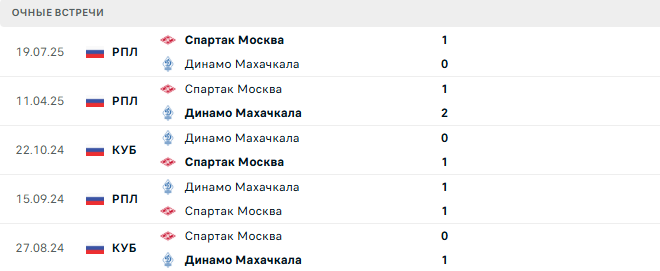 Спартак Москва - Динамо Махачкала матч Спартак Москва - Динамо Махачкала матч
