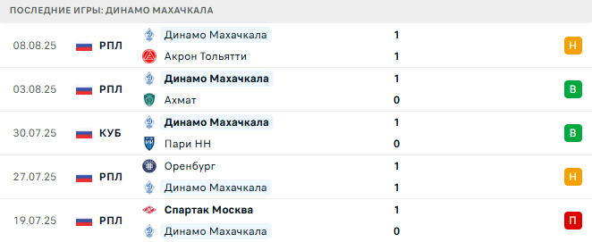 Спартак Москва - Динамо Махачкала прогноз Спартак Москва - Динамо Махачкала прогноз