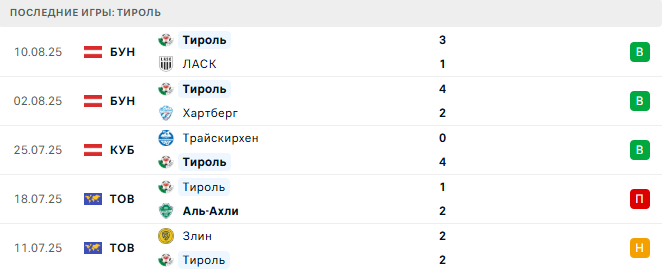 Тироль - Реал Мадрид 12 августа 2025 Тироль - Реал Мадрид 12 августа 2025
