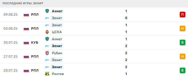 Зенит - Рубин 12 августа 2025 Зенит - Рубин 12 августа 2025