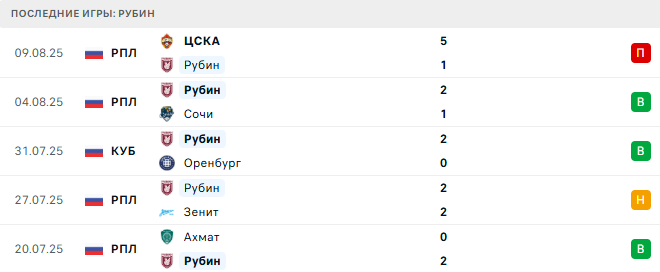 Зенит - Рубин прогноз Зенит - Рубин прогноз