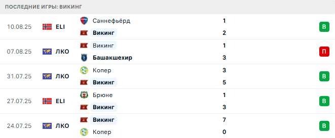 Башакшехир - Викинг прогноз