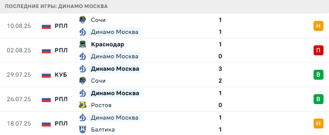 Динамо Москва - Краснодар 13 августа 2025 Динамо Москва - Краснодар 13 августа 2025