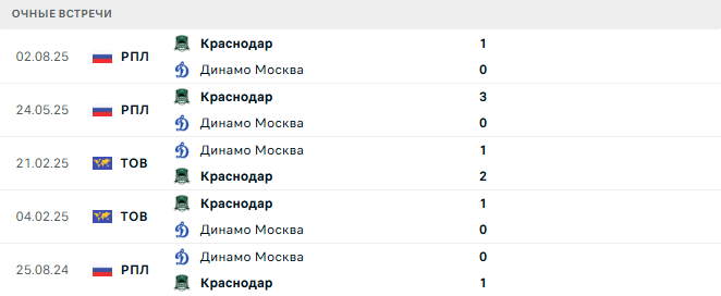 Динамо Москва - Краснодар матч Динамо Москва - Краснодар матч