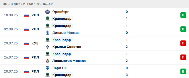 Динамо Москва - Краснодар прогноз Динамо Москва - Краснодар прогноз