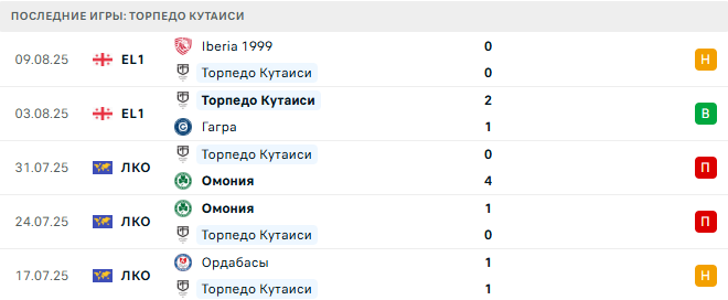 Iberia 1999 - Торпедо Кутаиси прогноз