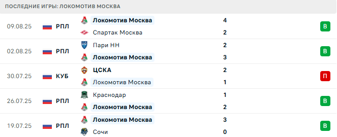 Локомотив Москва - Балтика 13 августа 2025