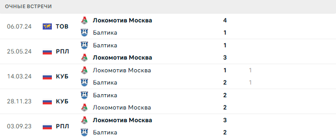 Локомотив Москва - Балтика матч