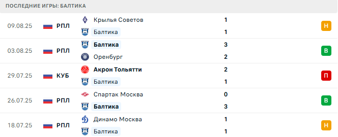 Локомотив Москва - Балтика прогноз