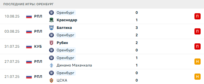 Оренбург - Ахмат 13 августа 2025