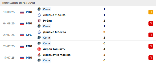 Сочи - Крылья Советов 13 августа 2025