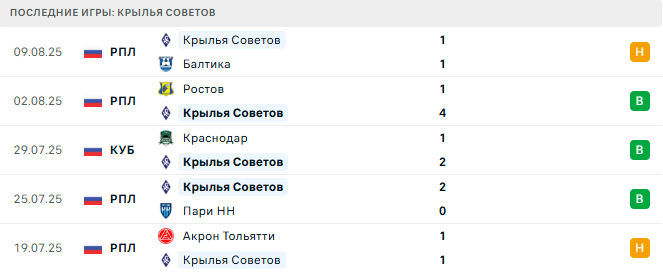 Сочи - Крылья Советов прогноз