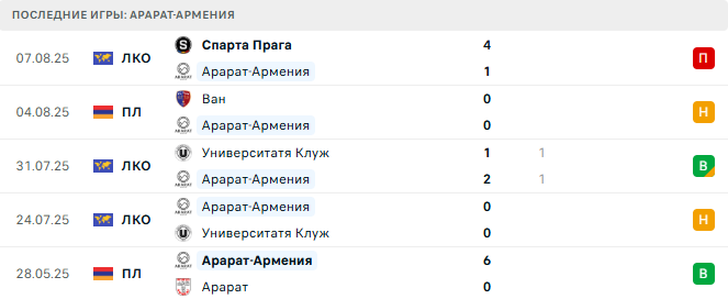 Арарат-Армения - Спарта Прага 14 августа 2025