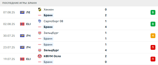 Бранн - Хеккен 14 августа 2025 Бранн - Хеккен 14 августа 2025