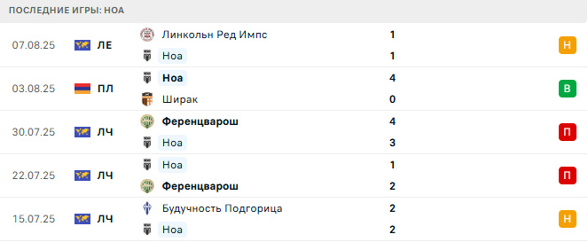 Ноа - Линкольн Ред Импс 14 августа 2025 Ноа - Линкольн Ред Импс 14 августа 2025