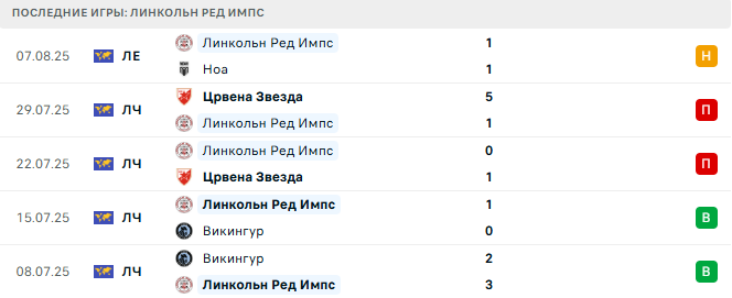 Ноа - Линкольн Ред Импс прогноз Ноа - Линкольн Ред Импс прогноз