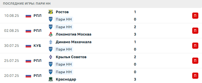 Пари НН - Ростов 14 августа 2025 Пари НН - Ростов 14 августа 2025