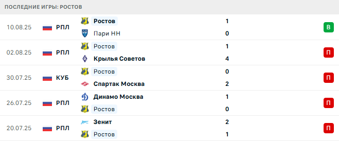 Пари НН - Ростов прогноз Пари НН - Ростов прогноз