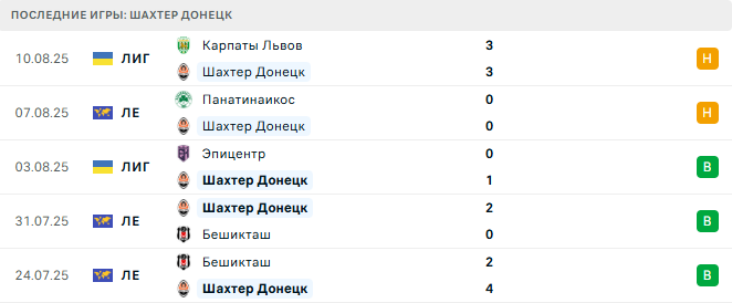 Шахтер Донецк - Панатинаикос 14 августа 2025 Шахтер Донецк - Панатинаикос 14 августа 2025