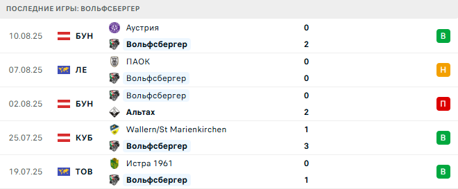 Вольфсбергер - ПАОК 14 августа 2025 Вольфсбергер - ПАОК 14 августа 2025