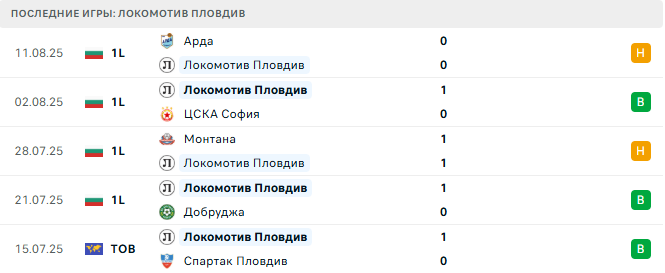 Локомотив Пловдив - Славия София 15 августа 2025 Локомотив Пловдив - Славия София 15 августа 2025