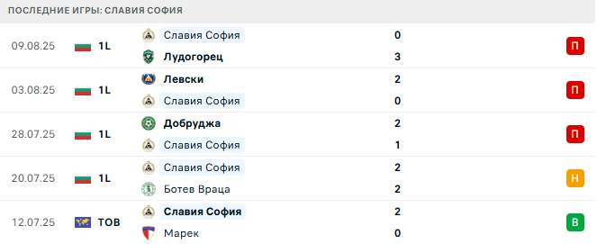Локомотив Пловдив - Славия София прогноз Локомотив Пловдив - Славия София прогноз