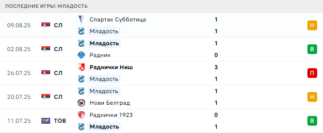 Младость - Црвена Звезда 15 августа 2025 Младость - Црвена Звезда 15 августа 2025