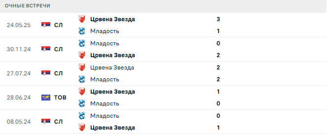 Младость - Црвена Звезда матч Младость - Црвена Звезда матч
