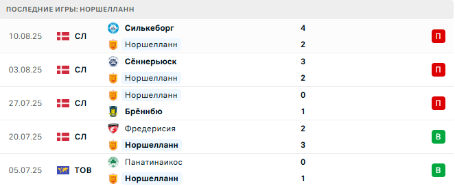 Норшелланн - Копенгаген 15 августа 2025