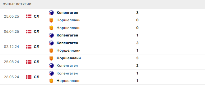 Норшелланн - Копенгаген матч