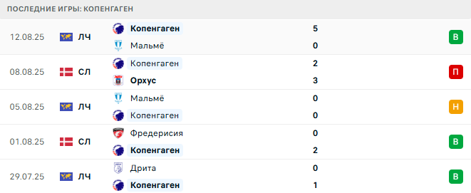 Норшелланн - Копенгаген прогноз