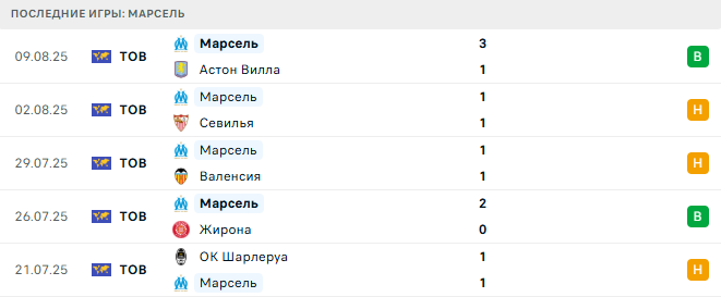 Ренн - Марсель прогноз Ренн - Марсель прогноз