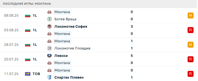 ЦСКА 1948 - Монтана прогноз