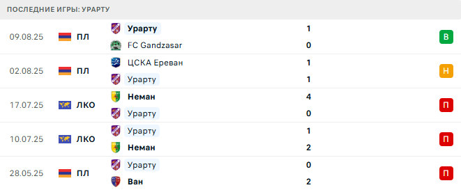 Ван - Урарту прогноз