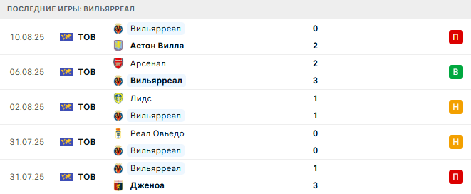 Вильярреал - Реал Овьедо 15 августа 2025