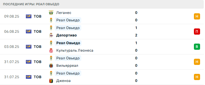 Вильярреал - Реал Овьедо прогноз