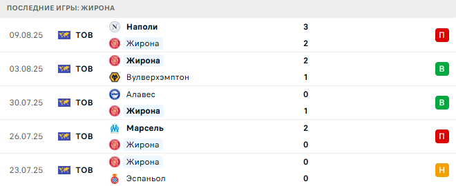 Жирона - Райо Вальекано 15 августа 2025 Жирона - Райо Вальекано 15 августа 2025