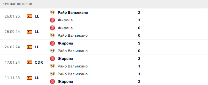 Жирона - Райо Вальекано матч Жирона - Райо Вальекано матч