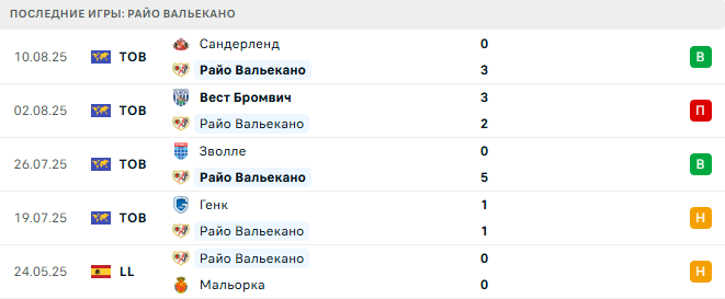 Жирона - Райо Вальекано прогноз Жирона - Райо Вальекано прогноз