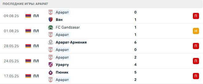 Алашкерт - Арарат прогноз Алашкерт - Арарат прогноз