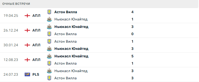 Астон Вилла — Ньюкасл Юнайтед Астон Вилла — Ньюкасл Юнайтед