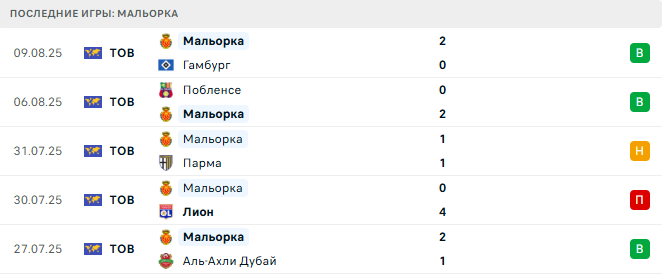 Мальорка - Барселона 16 августа 2025