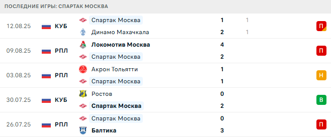 Спартак Москва - Зенит 16 августа 2025 Спартак Москва - Зенит 16 августа 2025